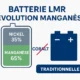 Nouvelle batterie LMR : GM révolutionne l'électrique infographie ou un schéma technique montrant la répartition des composants de la nouvelle batterie "LMR" : 65% de manganèse, 35% de nickel, avec une élimination quasi-totale du cobalt