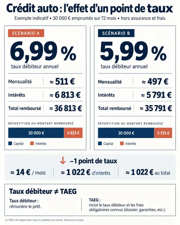 Crédit auto intérêt : comparaison du coût total selon le taux débiteur et le TAEG